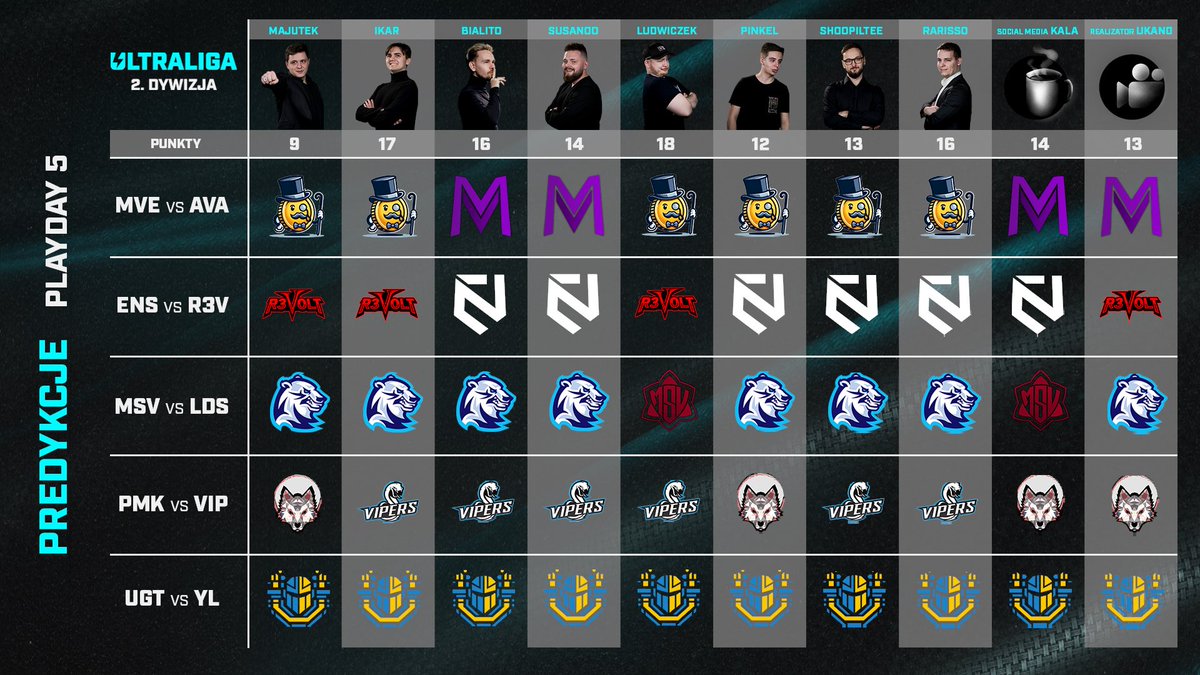 Dzisiaj tylko w ostatnim meczu predykcje okazały się jednogłośne,

Która drużyna dzisiaj straci pierwsze sezonowe punkty w otwierającym spotkaniu? 
Nie wiemy, ale szykują się mocne gry. 

#ultraliga2