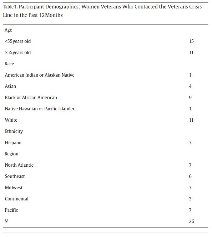 #Newpub in <a href="/WHIjournal/">Women'sHealthIssues</a> by <a href="/CUPhysMed/">CU Anschutz Physical Medicine</a> faculty Dr. Lindsey Monteith &amp; team on "Something Has to Be Done to Make #Women Feel Safe": Women Veterans' Recommendations for Strengthening the #Veterans #CrisisLine for #WomenVeterans. pubmed.ncbi.nlm.nih.gov/38199835/