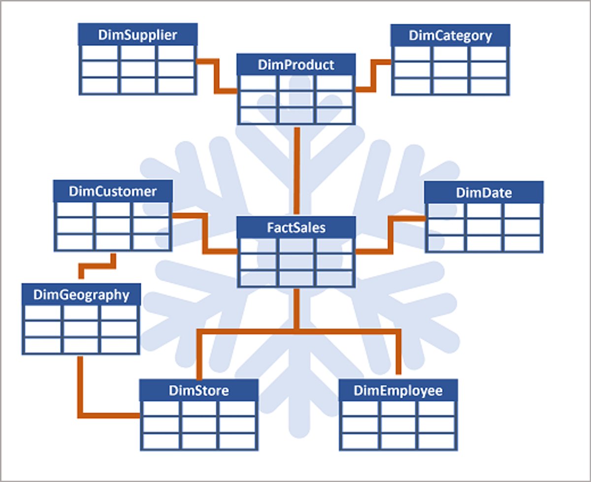 Data Warehouse schema designs - Star⭐ &amp; Snowflake ❄️

In most transactional databases that are used, the data is normalized to reduce duplication.

In a data warehouse, however, the dimension data is generally de-normalized to reduce the number of joins required to query the
