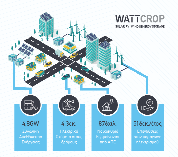 Wattcrop_Hellas's tweet photo. Αυτό είναι το πλάνο για το 2030 σύμφωνα με το Εθνικό Σχέδιο για την Ενέργεια και το Κλίμα (ΕΣΕΚ). Μπορούμε πολλά περισσότερα αρκεί η προσπάθεια να είναι συλλογική!

#RenewableEnergy  #renewables  #Sustainability https://t.co/9AI0w9rJwX