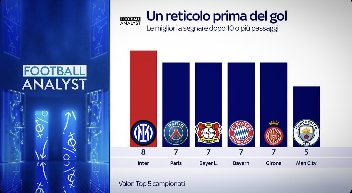 Squadre europee che segnano più gol dopo 10 o più passaggi (Grafica Sky)

“L’#Inter gioca in contropiede”. 

Come no.