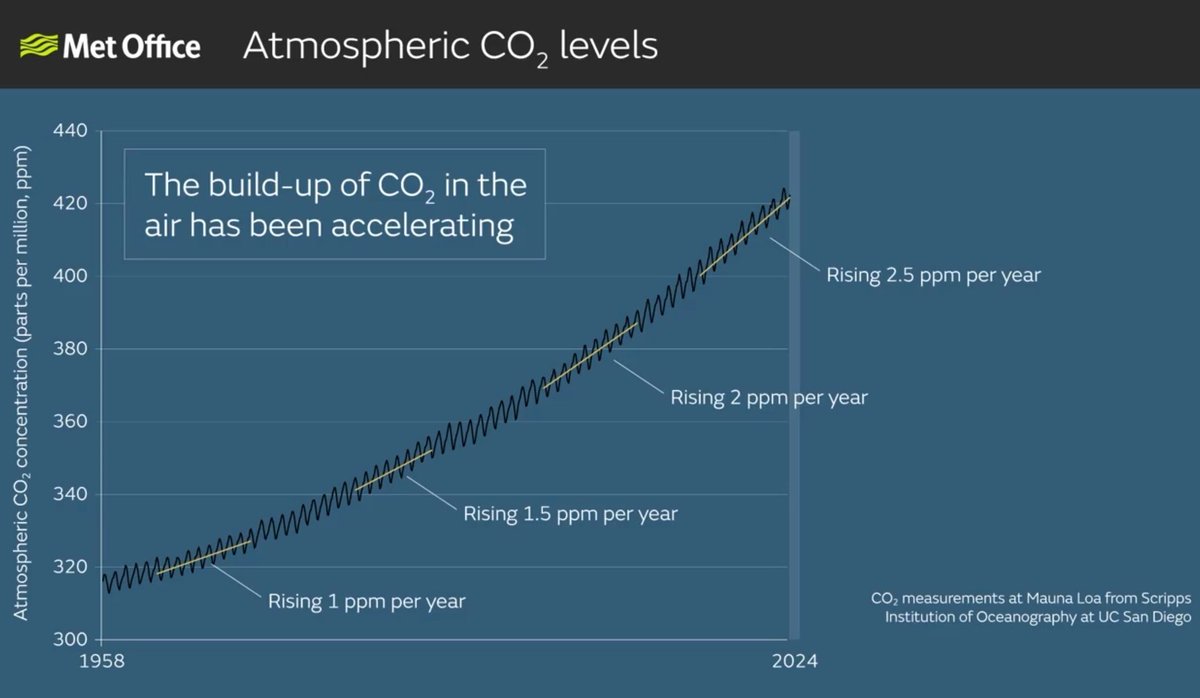Global ısınmayı 1,5°C'le sınırlayan esas göre CO2 artışı 2040'larda duracak ve 2020'lerde yılda 2 ppm'in altına düşecek- ancak bu yılki,2,84 ppm'lik artış bunun çok üzerinde

CO2 artışını durdurmak için acilen fosil yakıt kullanılmasına son verilmeli ve ormansızlaşma durdurulmalı