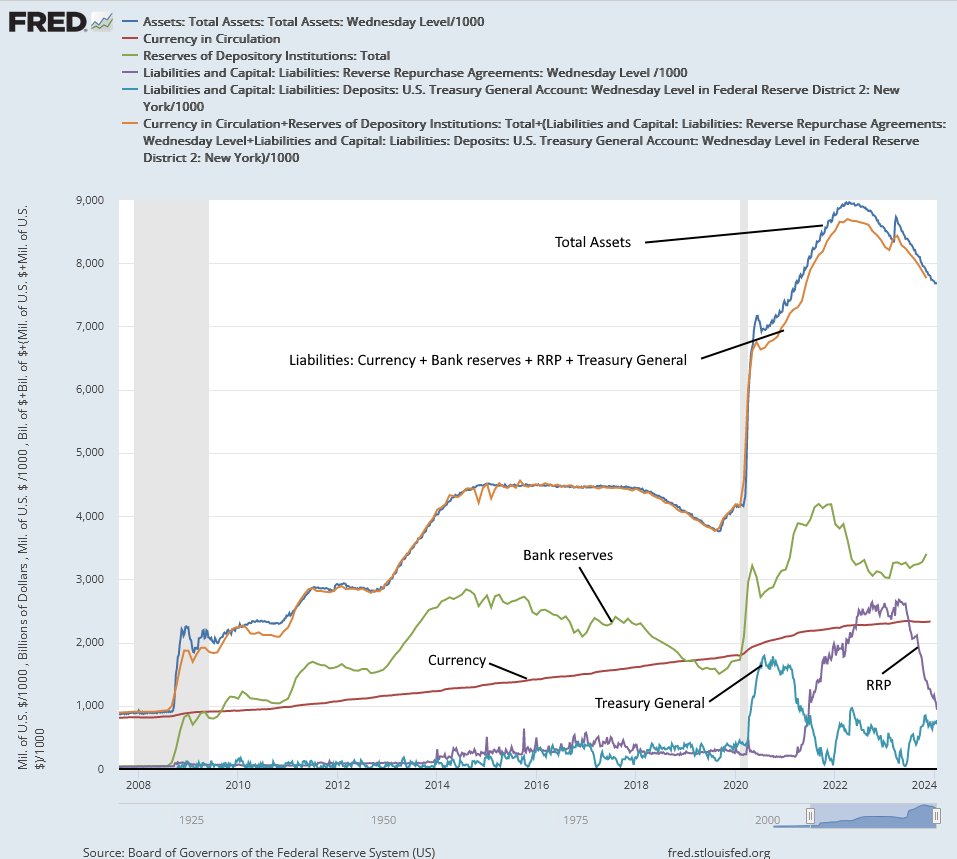 dishonestmoney's tweet image. If reserves could *only* be used for interbank settlements the $9tr of QE would mean $9tr of Bank reserves.

You can clearly see QE going to the Treasury General account in 2020 and the account getting drained as the funds got spent into the US economy.