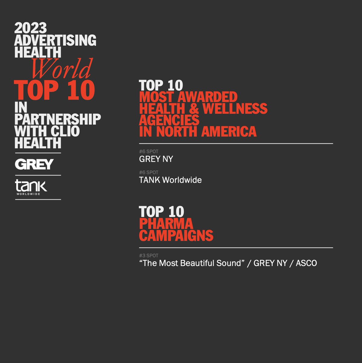 Grey New York was named a Top 10 Agency at the 2023 AdvertisingHealth World Top 10, in partnership w/ Clio Health. @tankworldwide, Grey NY and Grey Argentina also received recognitions for Top Pharma/Health and Wellness campaigns.

Here’s to more in 2024: bit.ly/3SzpOVr