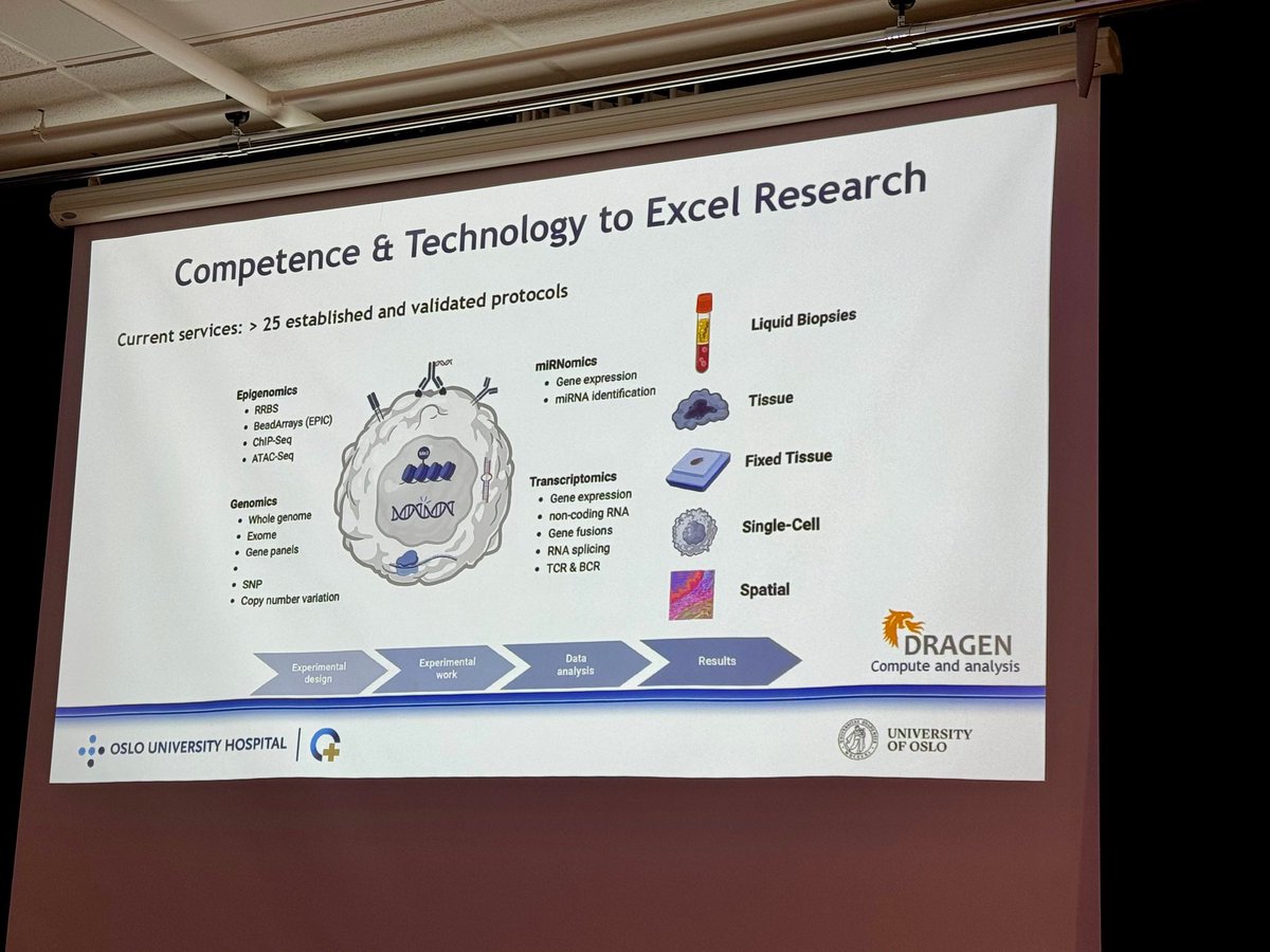 OSLOmicsCore's tweet image. @SusanneLorenz77 presenting our research infrastructure and services in the field of high-throughput multi-omics @NbsOslo today 🧬💻