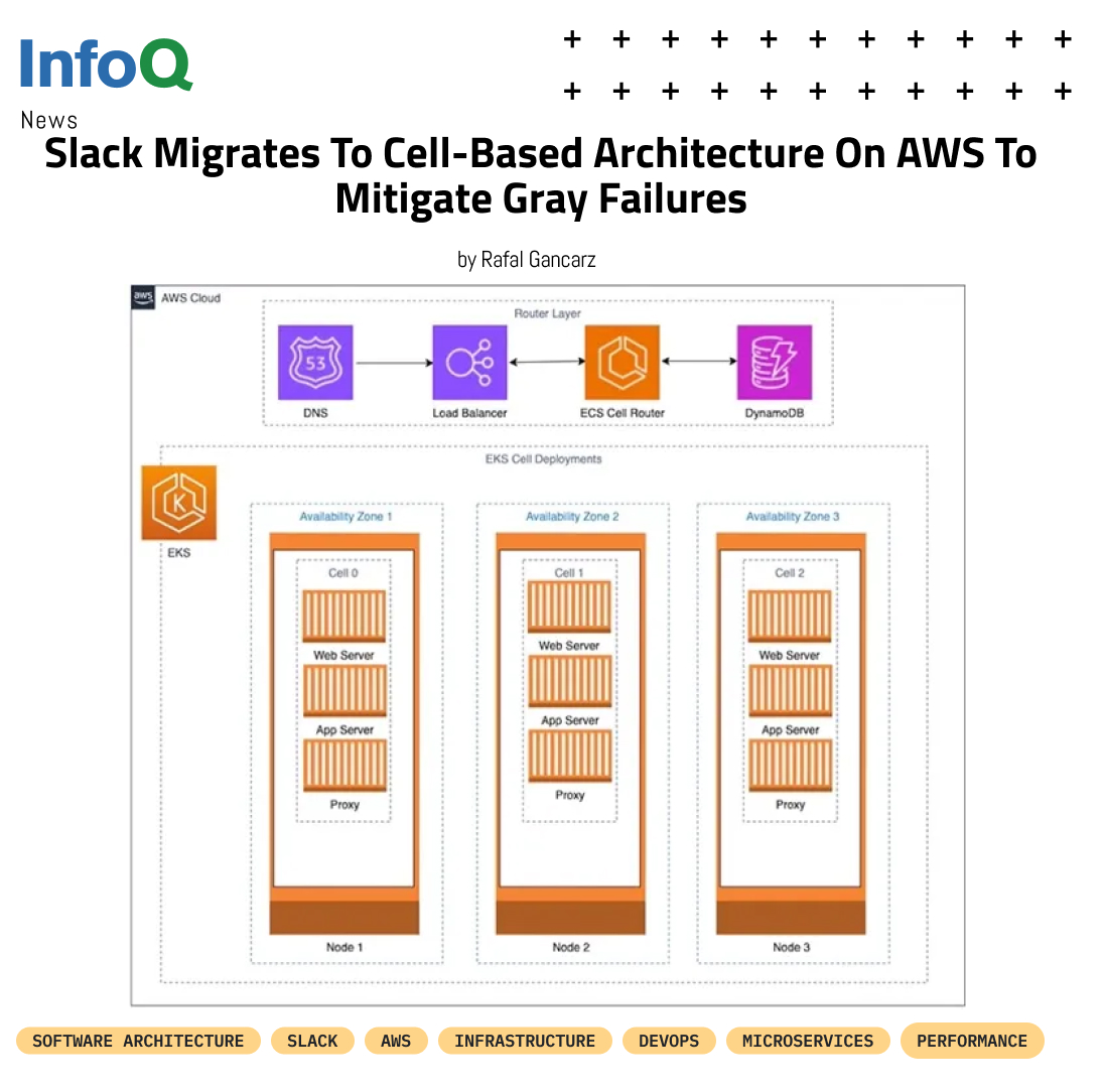 #Slack migrated most of the critical user-facing services from a monolithic to a #CellBasedArchitecture! This architecture allows incrementally draining all the traffic away from the affected availability zone within 5 minutes. Details on #InfoQ: bit.ly/3HnYrXO #AWS