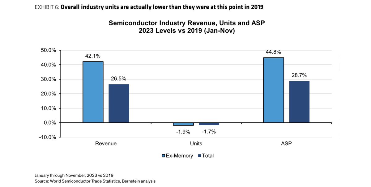 How much has pricing contributed to semiconductor industry growth in recent years?

Would you be surprised to learn the answer is “More than all of it?”

Our note today discusses this (for institutional clients only):

bernsteinresearch.com/brweb/ViewRese…