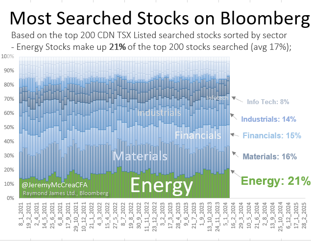 Despite Energy's YTD performance, investor 'interest' remains quite high. 21% of the top 200 searched CDN companies on Bloomberg Terminals are Oil &amp; Gas stocks (vs. 17% historically). With WTI and NYMEX prices near ~3 year lows, this still captive audience is an encouraging sign