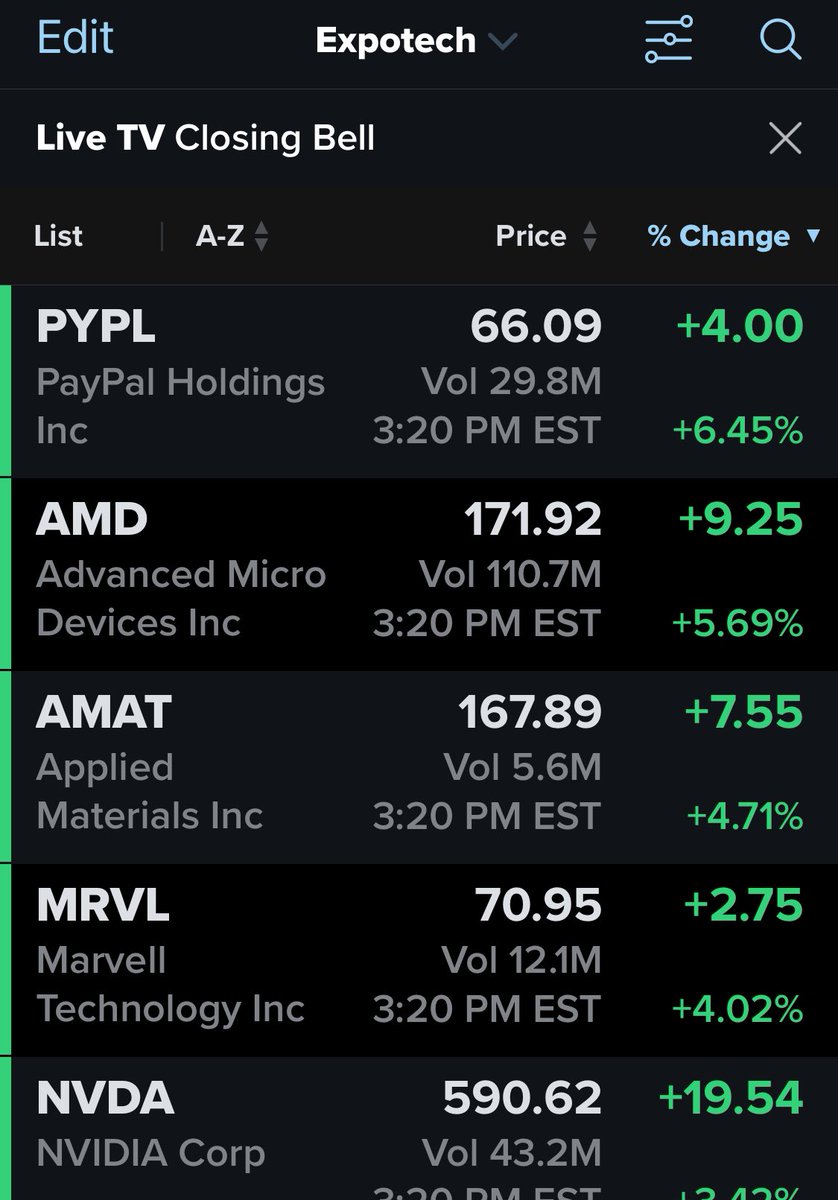 beursstier68's tweet photo. Top 5 performers Exponential Tech fund today, and the beat goes on #alllong #pypl #amd #nvda #amat #mrvl next week I will shine my light on semis (EUV vs immersion, hybrid bonding vs CoWoS at @deaandeelhouder as most media have no clue and prefer to invite generalists https://t.co/zn4COiGO2R