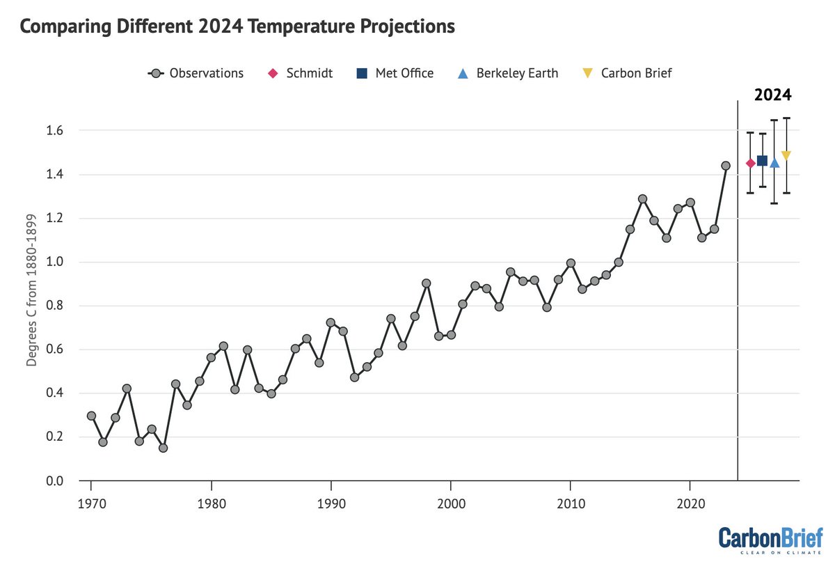 hausfath's tweet image. With 2023 in the books as the hottest year on record by a sizable margin, what is likely to happen in 2024?

Four different groups have all provided estimates, which have it similar to (and likely slightly warmer than) 2023, albeit with large uncertainties: