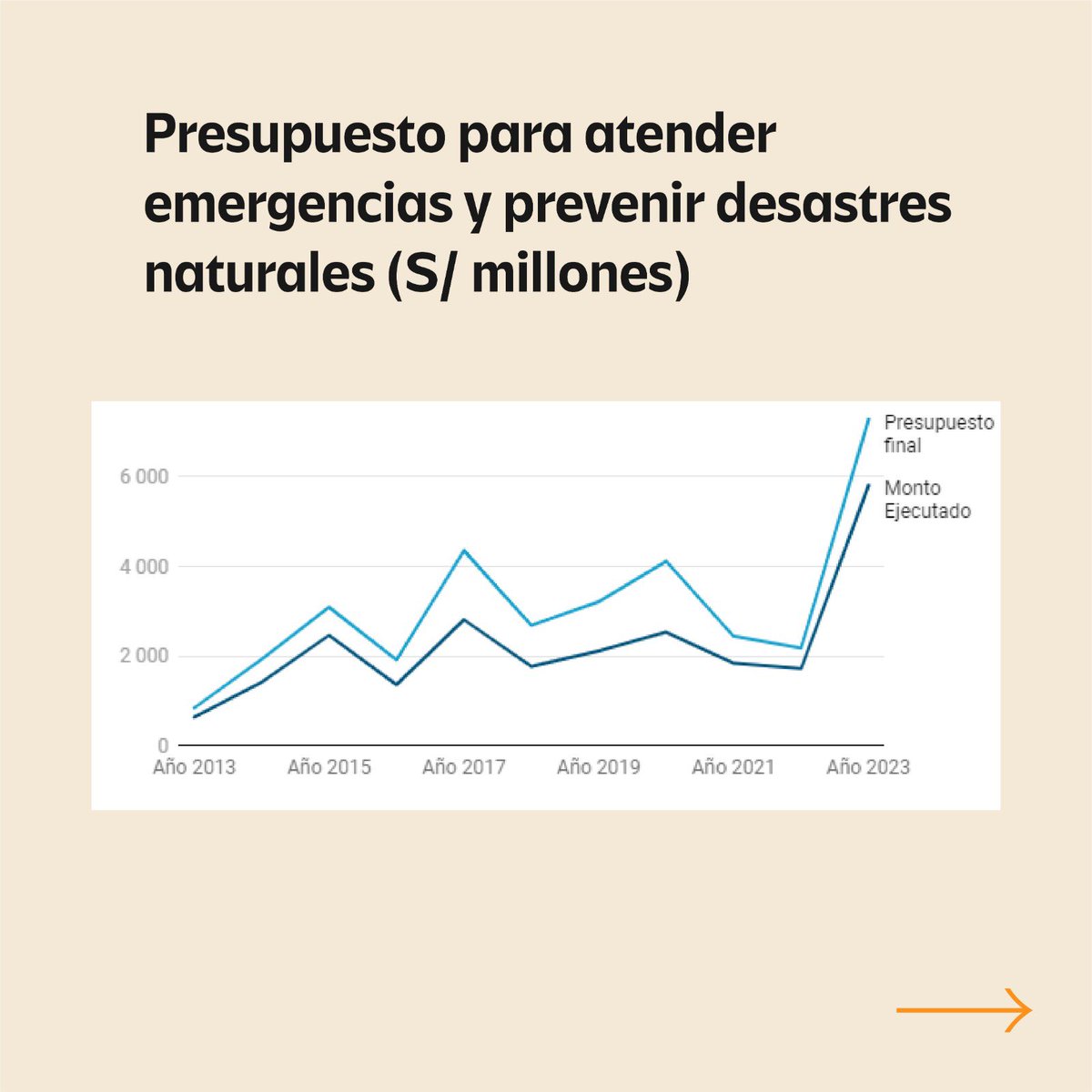 contribuye_peru's tweet photo. Desafíos en la prevención de desastres en Perú en el 2023 😓💔 Gobiernos locales enfrentaron obstáculos graves, ejecutando solo el 25% de obras planificadas. Presupuesto récord de S/7.274 millones, pero S/1.468 millones quedaron sin usar 📉💸 https://t.co/0imoaAzEo3