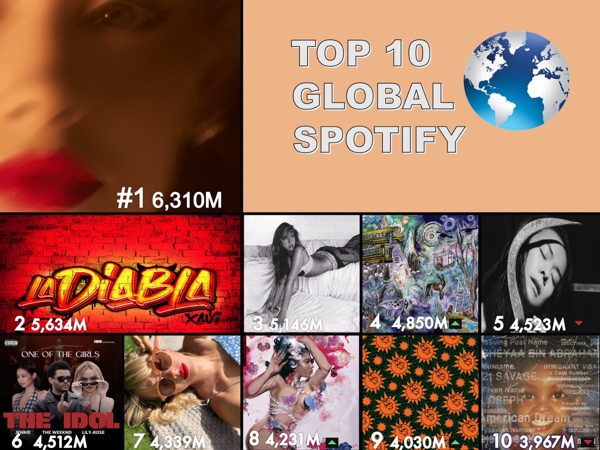 🔝🔟 SONGS ON GLOBAL SPOTIFY 1⃣yes, and? - @ArianaGrande 2⃣La Diabla - #Xavi 3⃣greedy - #TateMcRae 4⃣Lovin On Me - #JackHarlow 5⃣My Love Mine All Mine - #Mitski 6⃣One Of The Girls - #TheWeeknd, #JENNIE, #LilyRoseDepp 7⃣Cruel Summer - #TaylorSwift 8⃣Igual Que Un Ángel -…