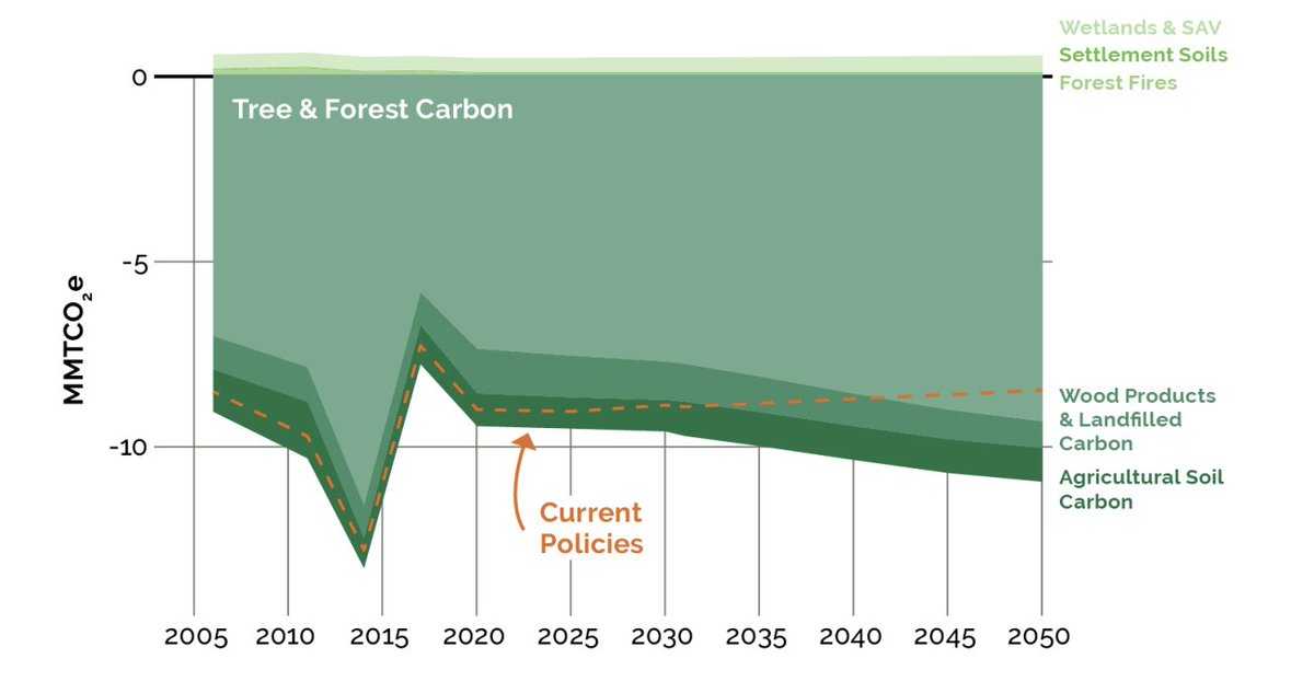 Department of Geographical Sciences (@umdgeography) on Twitter photo Maryland's Climate Pollution Reduction Plan, including insights from GEOG's <a href="/georgehurtt/">George Hurtt</a> + <a href="/leima8815/">Lei Ma</a>
+ Quan Shen, outlines strategies to reduce emissions 60% by 2031 and achieve net zero by 2045, w/ <a href="/MDEnvironment/">MD Environment</a>
go.umd.edu/md-climate-pol… Maryland's Climate Pollution Reduction Plan, including insights from GEOG's <a href="/georgehurtt/">George Hurtt</a> + <a href="/leima8815/">Lei Ma</a>
+ Quan Shen, outlines strategies to reduce emissions 60% by 2031 and achieve net zero by 2045, w/ <a href="/MDEnvironment/">MD Environment</a>
go.umd.edu/md-climate-pol…