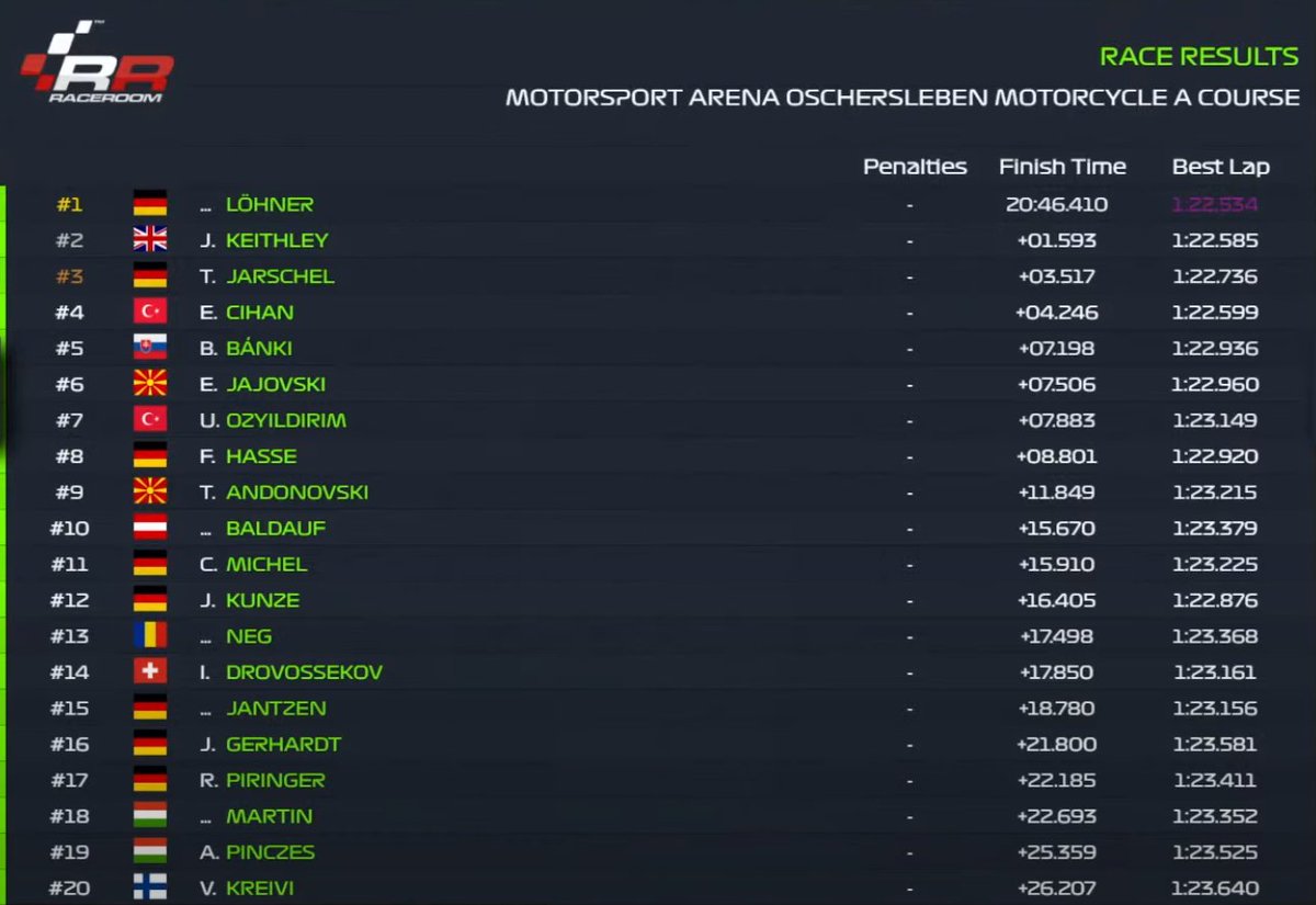 MoritzLoehner's tweet photo. Clean sweep 🧹
Pole, fastest lap and race win - lovely comeback to DTM and RaceRoom! https://t.co/vD07x3tNsk