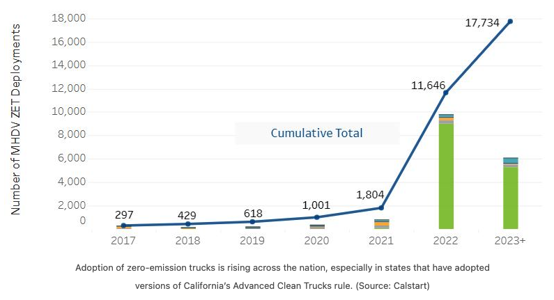 Zero-emission truck adoption is soaring across the country, thanks to states falling into stride with California's Advanced Clean Trucks (ACT) rule. ⚡️🚛

More in <a href="/AlanAdler/">Alan Adler</a>’s latest in @FreightWaveson. #ZeroEmissions
freightwaves.com/news/zero-emis…