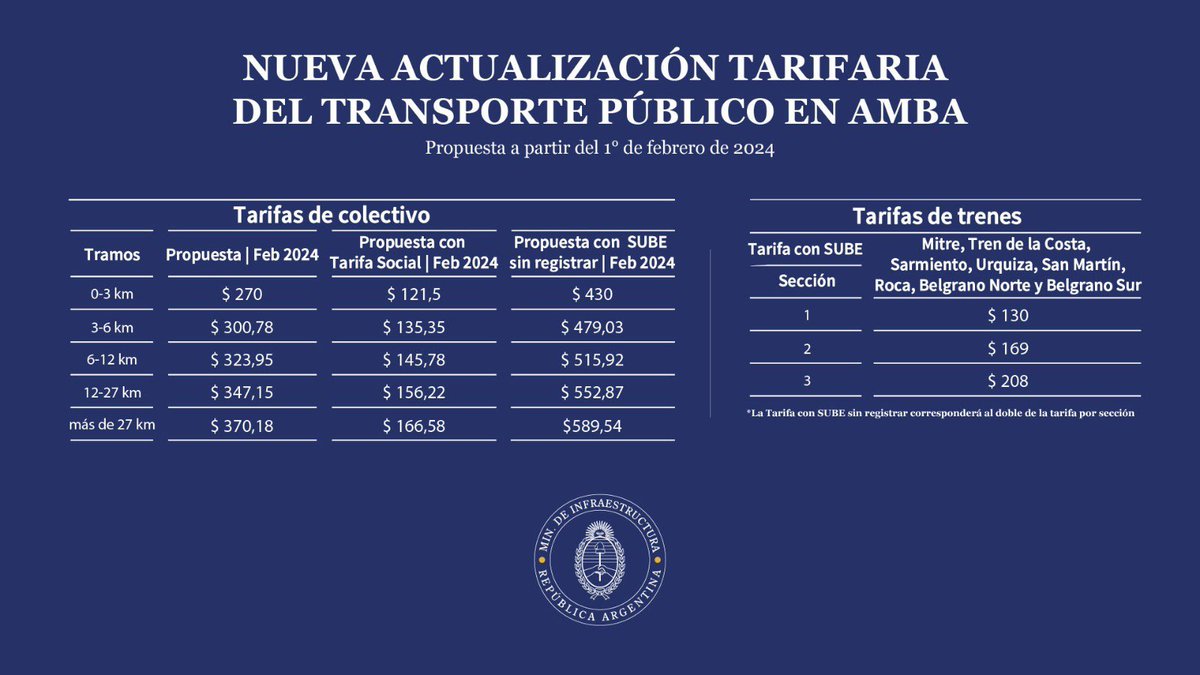 MinInfraestru's tweet photo. El Gobierno Nacional realizó el llamado a audiencia pública para actualizar las tarifas de transporte del AMBA https://t.co/6Sqz9tViIa
