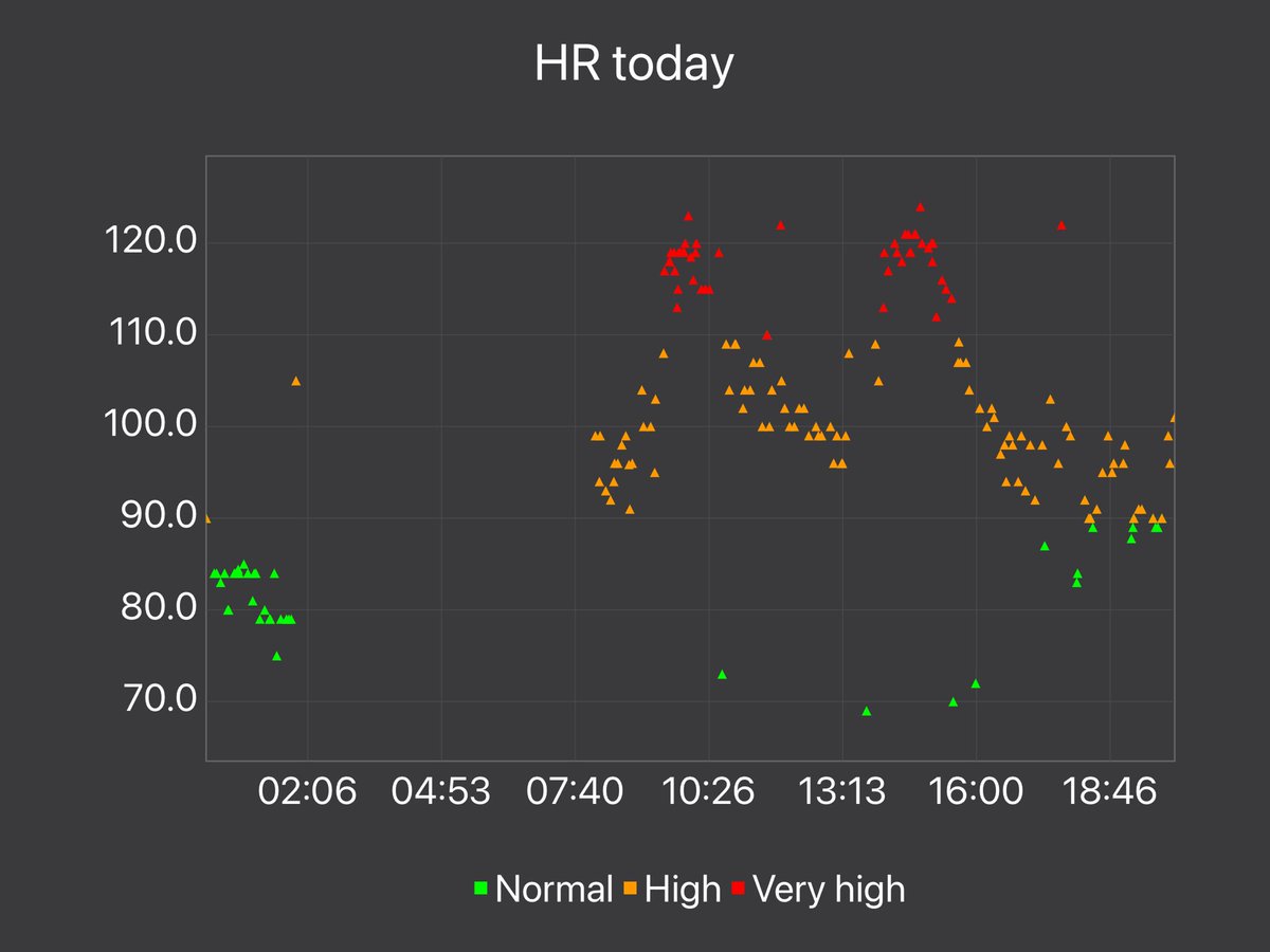 Graph of my heart rate response to food. First peak is one slice of toast. Second a bowl of soup.