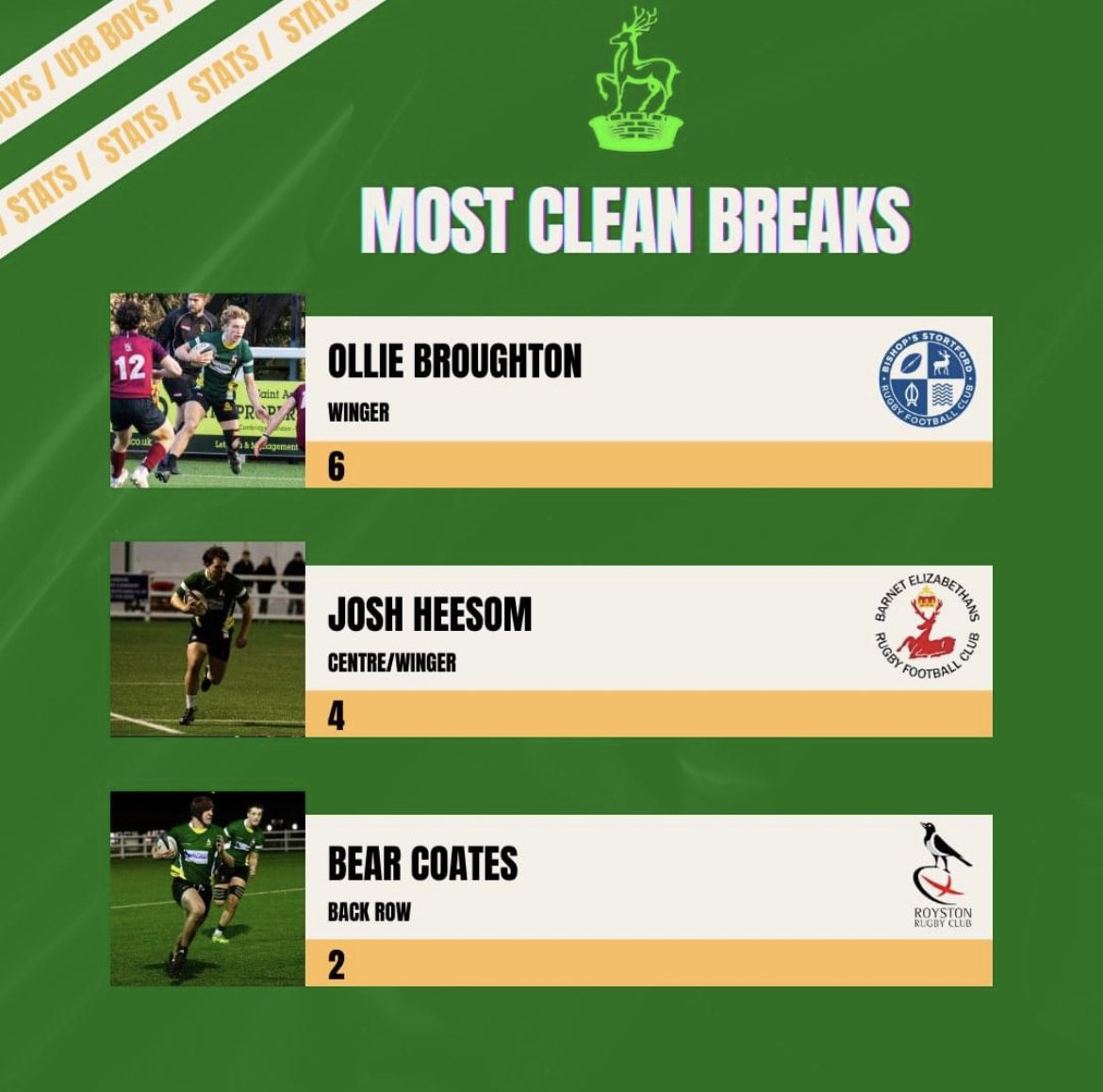 Some stats put together after out county u18 block, excellent work by the boys to go another season undefeated