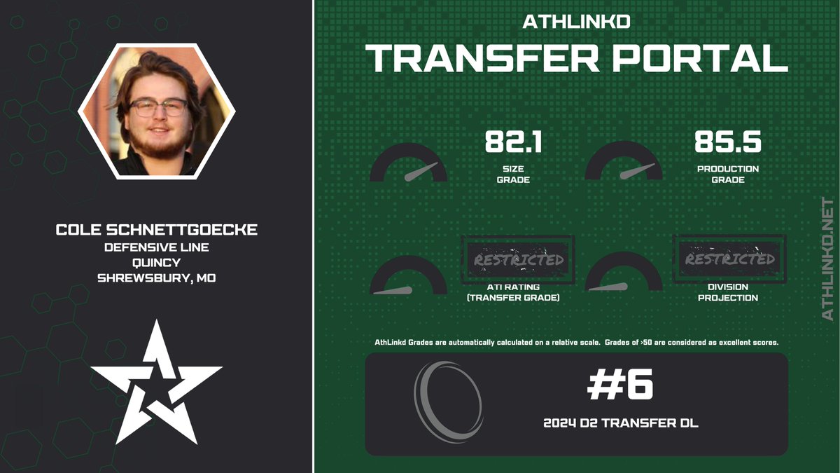 Quincy DL Cole Schnettgoecke (<a href="/ColeSchnettgoe1/">Cole Schnettgoecke</a>) is a top 10 transfer defensive lineman out of D2.  The 6'2" defender earned all-conference every season from 2021-2023.