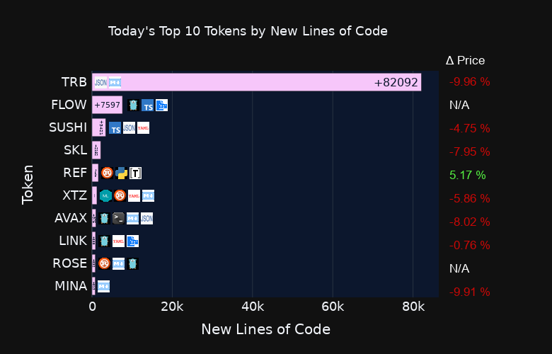 Most active #crypto project by new lines of code today 📈

#TRB #FLOW #SUSHI #SKL #REF #XTZ #AVAX #LINK #ROSE #MINA