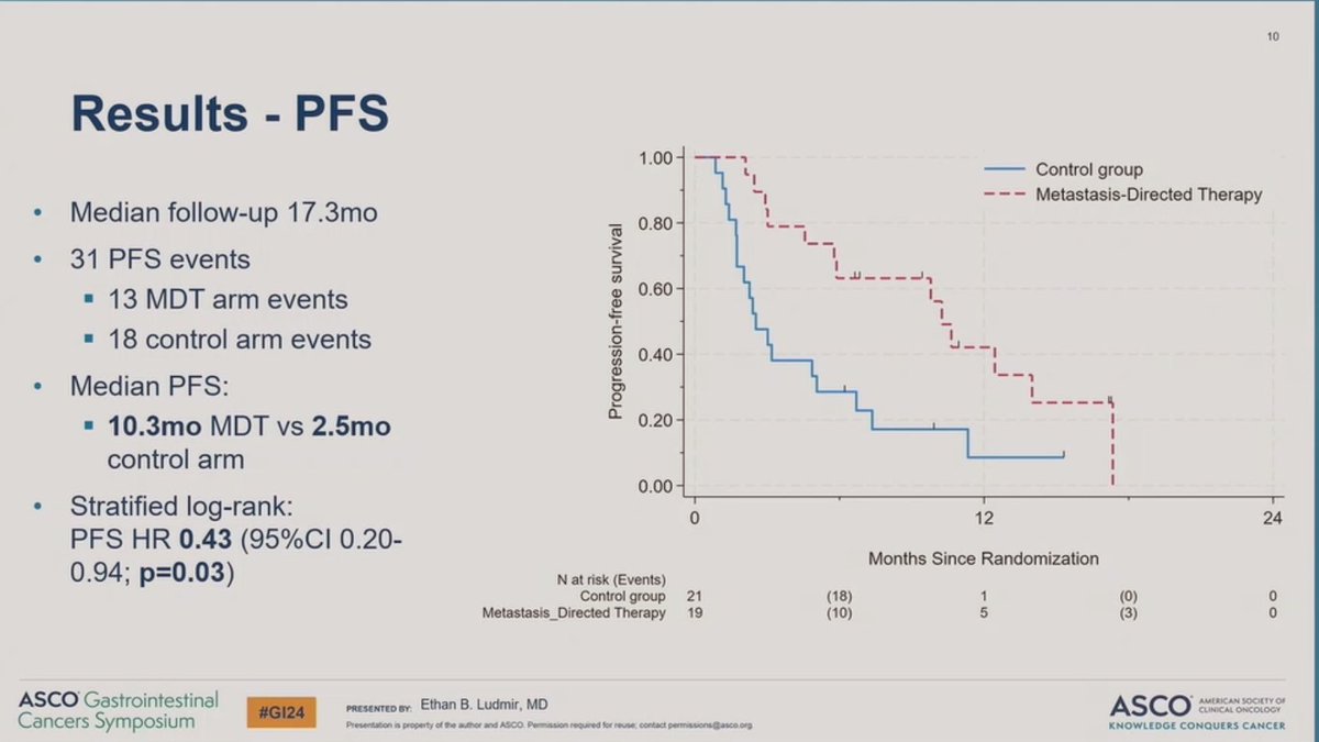 #GI24 @ASCO I’m a big believer of metastases directed therapy in the truly “OLIGO” metastatic disease. Careful selection; response to systemic therapy; test of time; #ctDNA? Multi-D ongoing tumor board discussion is🔑. 👇🏾EXTEND trial results in #PancreasCancer. @OncoAlert