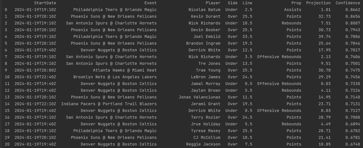 DefiantPicks's tweet image. I've been working on a model to project player props and has been working well so far. Had back-to-back days with 25x hits on PrizePicks. Still working on it and will add the projections to the Player Prop Dashboard.

Here are the current top 20 projections for today. I'll post…