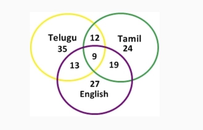 આપેલ ચિત્ર પરથી તમિલ અને તેલુગુ બંને ભાષા બોલી શકે તેવા લોકોની સંખ્યા શોધો?

A. 12 
B. 21
C. 9
D. 19

#Cce #Venndiagram #VisualReasoning