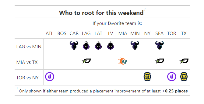 dr. doug liebe (@dougliebe) on Twitter photo 📊Winner's Bracket Leverage and Rooting Guide for today's games!
LAG v MIN will have huge implications for WB, not just for them but for many other teams, too! While BOS (mostly) controls their own fate, LAT needs some help from LAG. 📊Winner's Bracket Leverage and Rooting Guide for today's games!
LAG v MIN will have huge implications for WB, not just for them but for many other teams, too! While BOS (mostly) controls their own fate, LAT needs some help from LAG.