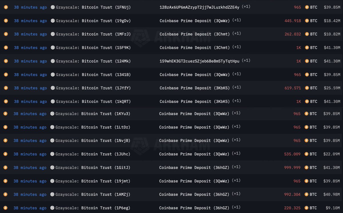 NEW: Grayscale sent another 12,865 BTC ($529 million) to Coinbase... 👀