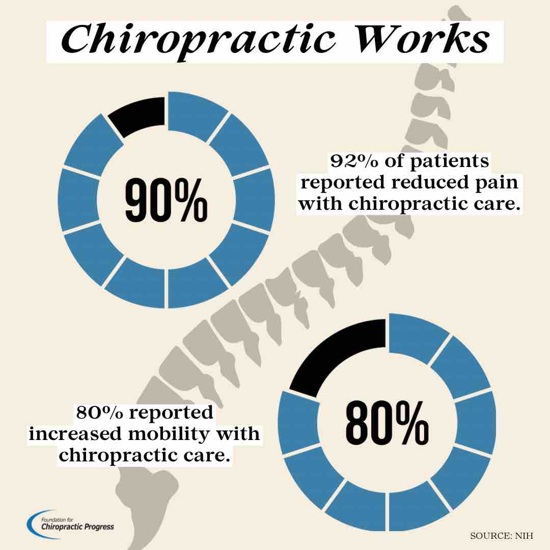F4CP's tweet photo. A staggering 92% reported reduced pain, and 80% experienced increased mobility through chiropractic care! 📈 Embrace a journey of healing and rediscover the freedom of movement.

#ThinkChiropractic https://t.co/MWgAZvMI1p