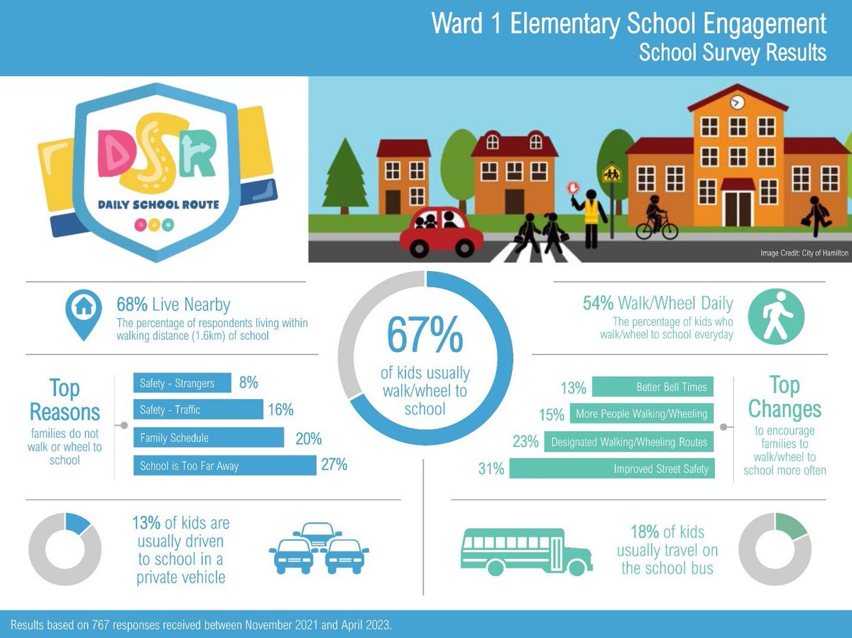 Our Student Streets Strategy and Safety Review for Ward 1 is now out.
This review outlines our process, findings and next steps. The information gathered also helps each school community strategize to shift behaviour towards more sustainable transportation dailyschoolroute.org/project/hamilt…