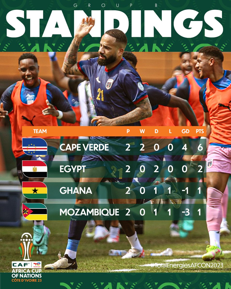 CAF_Online's tweet photo. Here’s how things stand in Group B after MD 2. 👇

#TotalEnergiesAFCON2023 https://t.co/cqR1FVAKt7