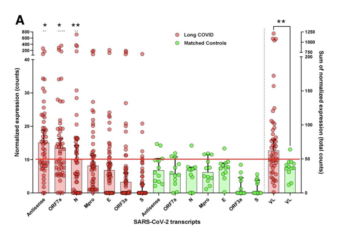 healingfromlc's tweet image. This new study from @johanvawe shows evidence of *active viral replication* in blood of Long Covid patients for more than 2 years.
