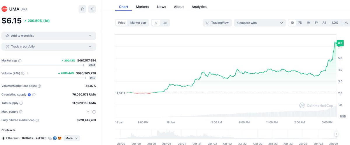 Now up 200% in 24hours and 100% more from my last call, don't sleep on $UMA
<a href="/UMAprotocol/">UMA</a>
This is just the beginning.  DYOR.   #BTC📷 #UMA