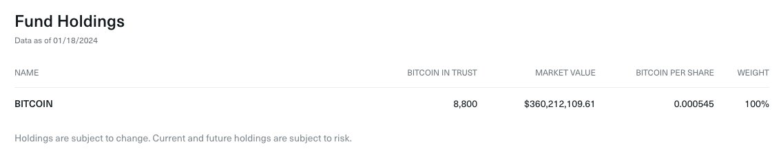 A few have asked, so we added the amount of Bitcoin held in the fund to the BITB website. 

8,800 Bitcoin as of today, 0.000545 per share.

bitbetf.com