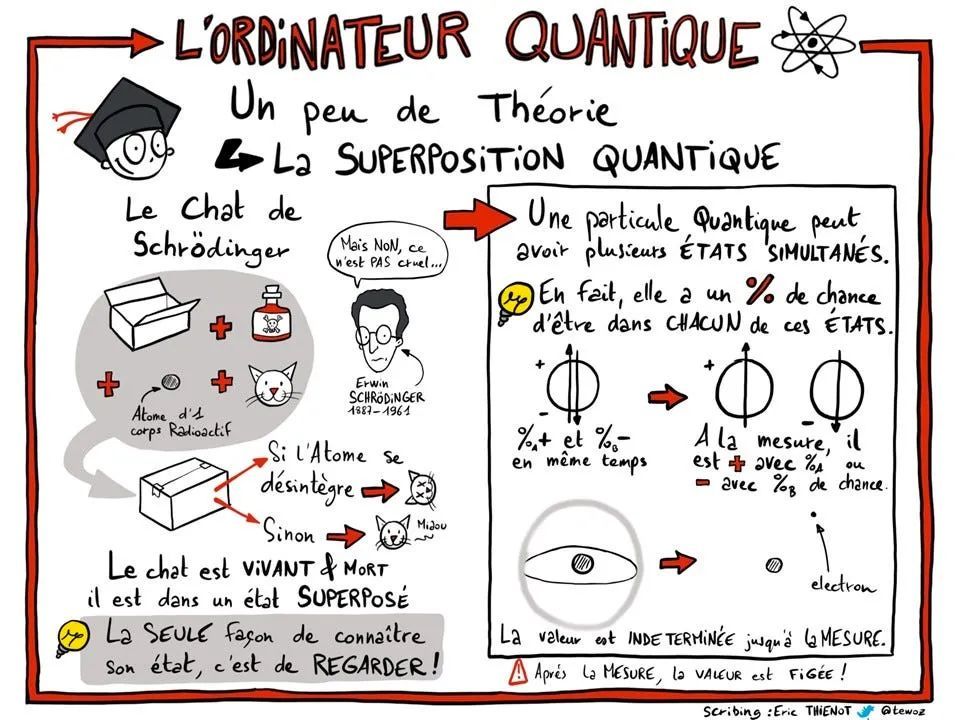 (#PhysiqueQuantique) Le #ChatDeSchrödinger est une expérience mentale en physique quantique 🧠 
🐱 Le chat est à la fois vivant et mort tant qu'on n'observe pas son état
💡 Il représente la superposition quantique

<a href="/tewoz/">Eric T.</a> <a href="/BNPParibas/">BNP Paribas Group</a>
