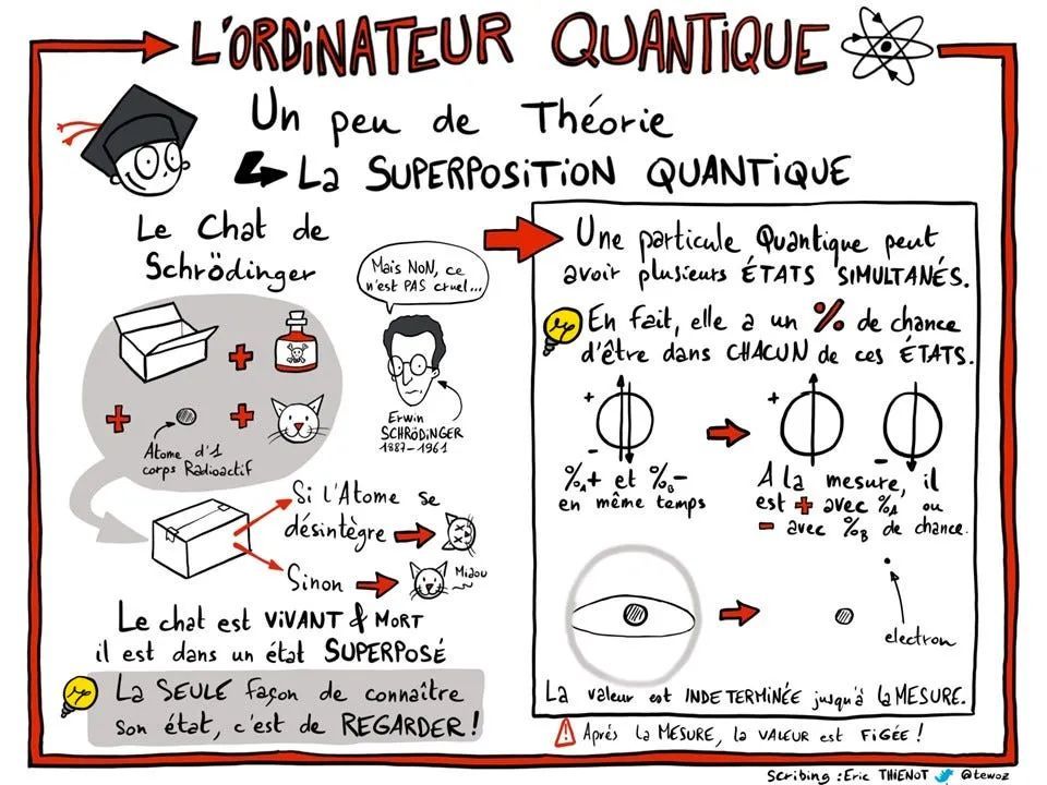 (#PhysiqueQuantique) Le #ChatDeSchrödinger est une expérience mentale en physique quantique 🧠 🐱 Le chat est à la fois vivant et mort tant qu'on n'observe pas son état 💡 Il représente la superposition quantique @tewoz @BNPParibas