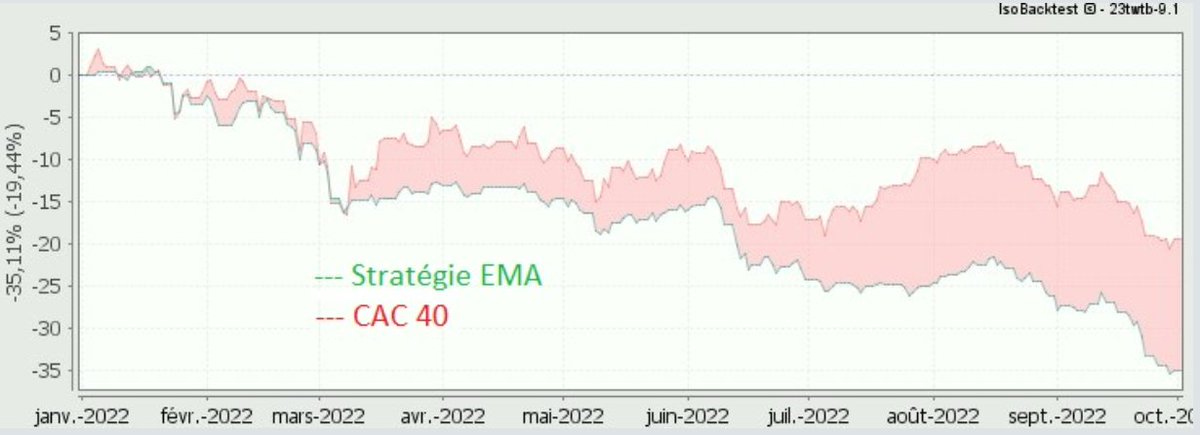 IsoBacktest's tweet image. Sur la période baissière du CAC 40 de décembre 2021 à septembre 2022, la stratégie EMA baisse de -35,11% et 
sousperforme en moyenne l&apos;indice CAC 40 de -6,83% (prédominance de zones rouges) :