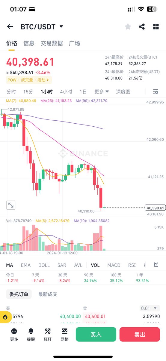 #BTC’s price is nearing the critical psychological level of $40,000.

So, 会不会跌破四万？🤔