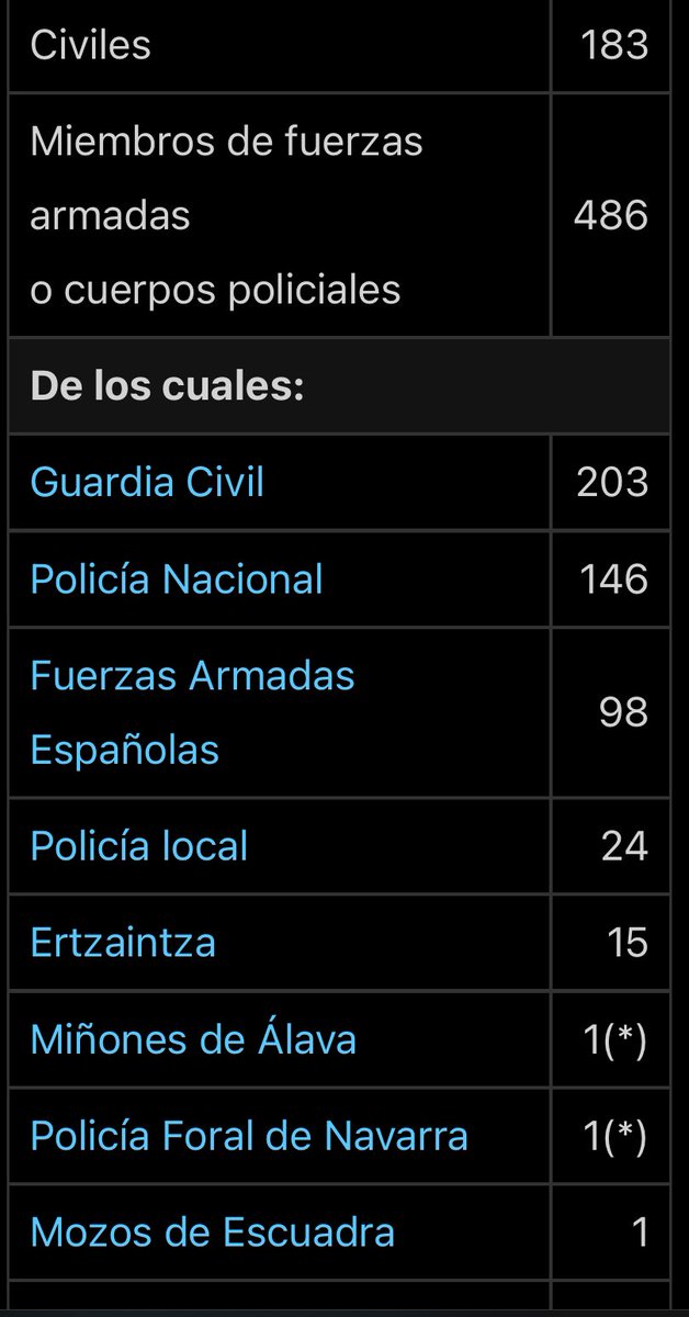 JmblSp's tweet photo. @Dario_Madrid_F @JaimeDelBurgo Asesinados por ETA: https://t.co/ljOyLuku0k