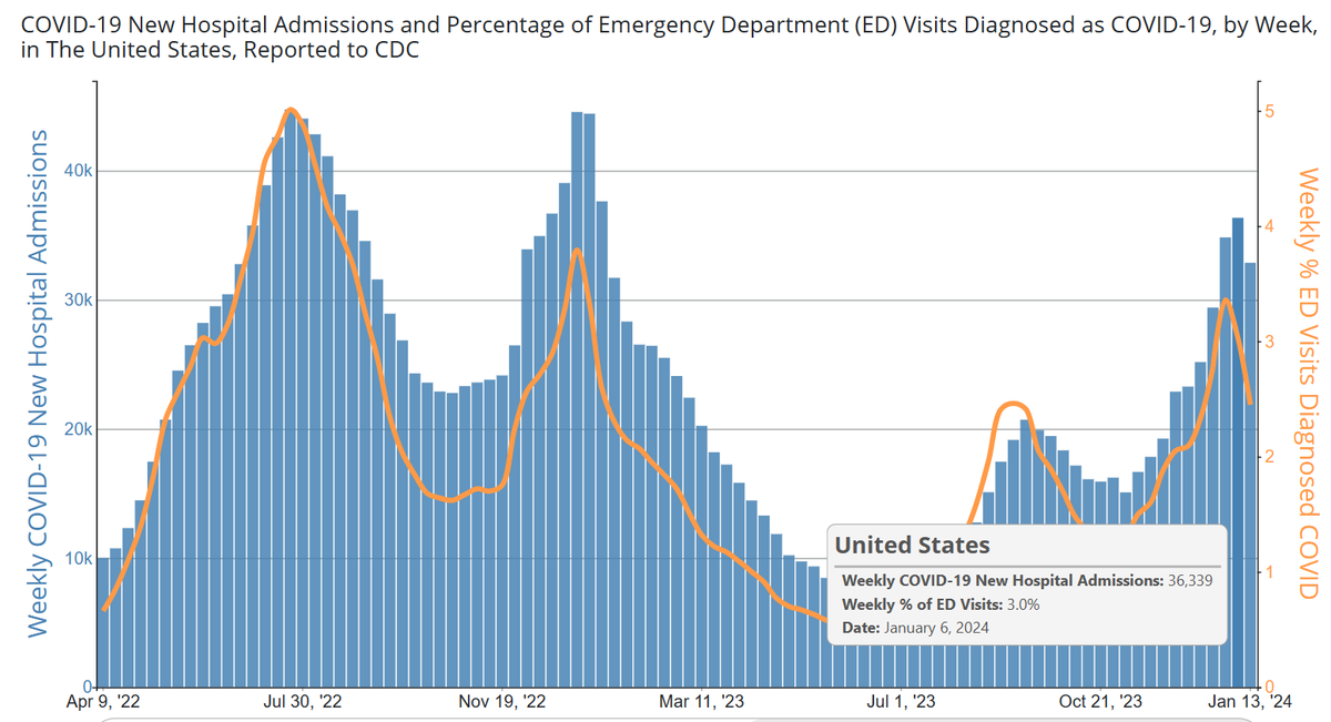 warrtalon's tweet photo. I think we can call it official now that the CDC Data Tracker has added the first week of decline (week-ending 1/13).

We already knew 1/6 was peak, but the Tracker didn't show the downside of the peak yet.

My predicted date was right, but I overshot Admissions peak by ~10%. https://t.co/6TOU558GUE