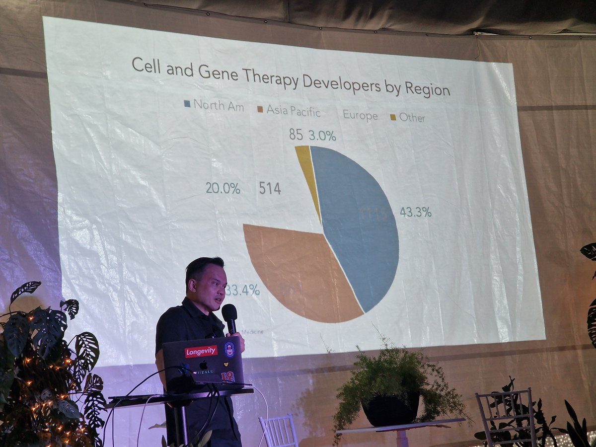 akarlin's tweet image. LONGBIO Thread #Vitalia #Prospera

Not just IT. Europe fails at cutting edge biotech too. Seems to be all US and East Asia. 🤷‍♀️

(Yuta Lee on cell and gene therapies).