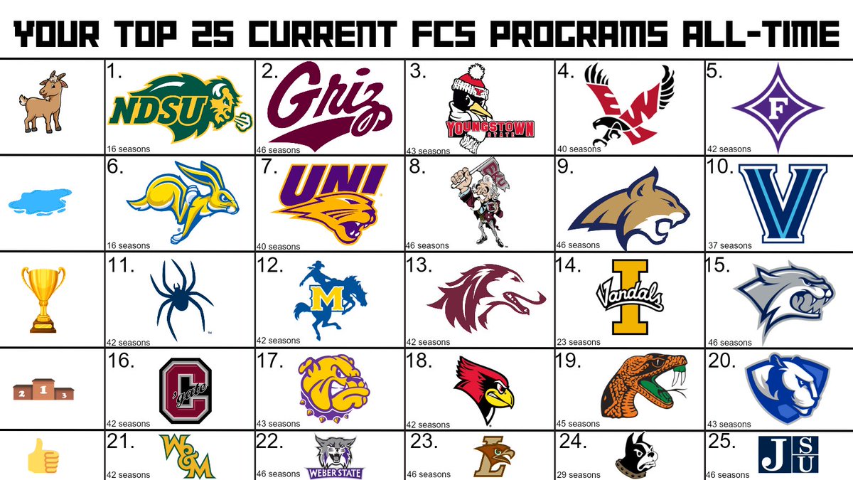 FCSFansNation's tweet image. Here are the Top 25 programs all-time that are currently in the @NCAA_FCS (or plan to be, Get lost Blue Hens)

#FCS #BlueBloods #Goat