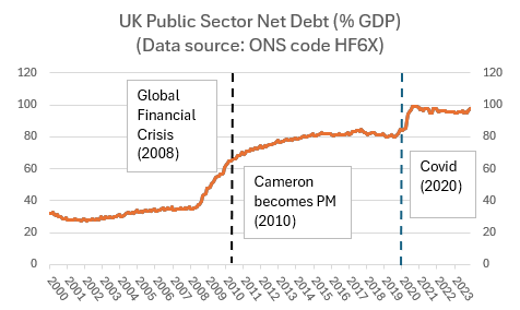 julianHjessop's tweet photo. I've been trying to ignore this from Carol Vorderman @carolvorders but it's now got over 12k 'likes', so here goes... 🤓

Both the figures and (far more importantly) the narrative is wrong.

Public sector net debt excluding public sector banks was £2,671.4 billion at the end of November 2023. (ONS data identifier HF6W.)  

The same measure was £1,046.6 billion in May 2010. That was an increase of £1624.8 billion. 

Cameron became PM on 11 May 2010 – so 4,962 days before the end of November 2023. 

The average increase was therefore about £327 million per day, not £380 million. 

Of course, that’s still an awful lot of money. But these figures are distorted by inflation – and Covid. 

The more sensible way to look at the data is debt as a share of national income (or GDP). (ONS code HF6X.)

This is what I do in the chart below. This shows that the Tories inherited a rising debt burden from Labour after the GFC but this was levelling out by 2015, before the impact of the pandemic.  

Ps. debt has risen since 2010 by a similar amount (as a % of GDP) in many other countries, including the US, Japan, France, and Italy.