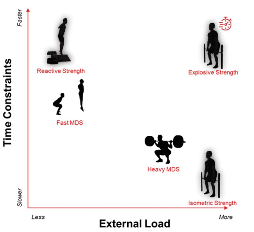 EamonnFlanagan's tweet photo. The S&C domain is awash with differing, conflicting and confusing terminology relating to “types” of strength

This 2023 paper by Lachlan James and co. (@DocLachJames) does a great job of bringing clarity to strength quality classification

Maximal Isometric Strength = highest force which can be produced against an “unyielding object” in a single, maximal effort irrespective of time. Think IMPT or other short duration, high force isometrics.

Heavy Maximal Dynamic Strength = the ability to express the highest force in dynamic conditions against v. heavy loads. Training with heavy compound lifts and typically assessed via repetition maximum testing. A strength quality that is not typically time-dependent.

Explosive Strength = the ability to produce high levels of force in short time periods against high external loads. Typically trained via weightlifting variations (clean/snatch) and other ballistic strength training exercises.

Fast Maximal Dynamic Strength =  the ability to express force maximally against no load, or minimal external load in relatively quick time periods (300ms). Typically training w/ slow SSC jumping actions and assessed via the CMJ. 

Reactive Strength = the underlying strength quality which contributes to the fast stretch shortening cycle. Fast SSCs involve high stretch loads, short movement amplitudes, limited joint ranges of motion & v. short contraction or ground contact times – less than 250ms.