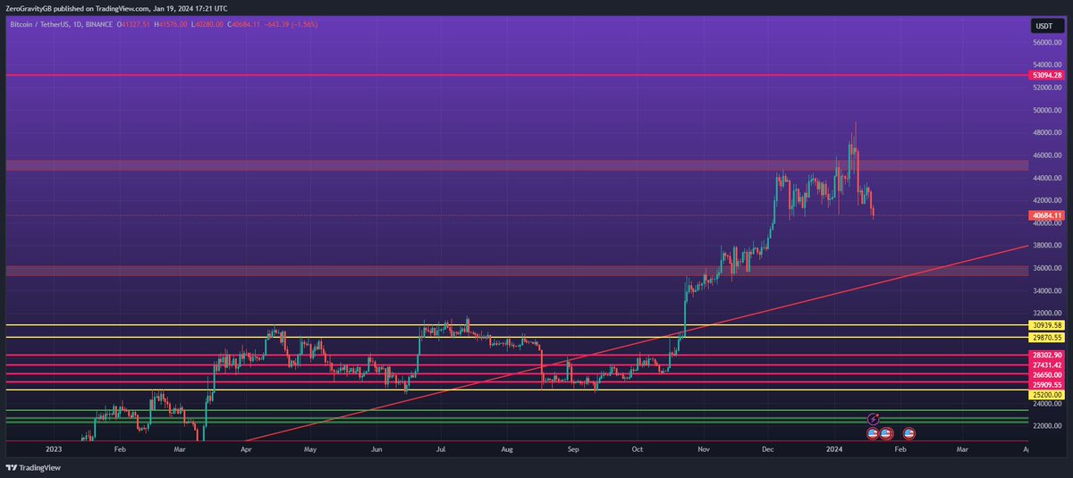 KryptoKnightX_'s tweet photo. Many are sitting there a little confused by this price action, I outlined exactly what was going to happen 6 weeks ago.

✅#BTC $44,500 breached 
✅ Profits rotated in Eth
✅ BTC.D has now pulled back to 51%
✅ Total MarketCap checked $1.75tn on a wick

Give me a follow for more market insights 👍