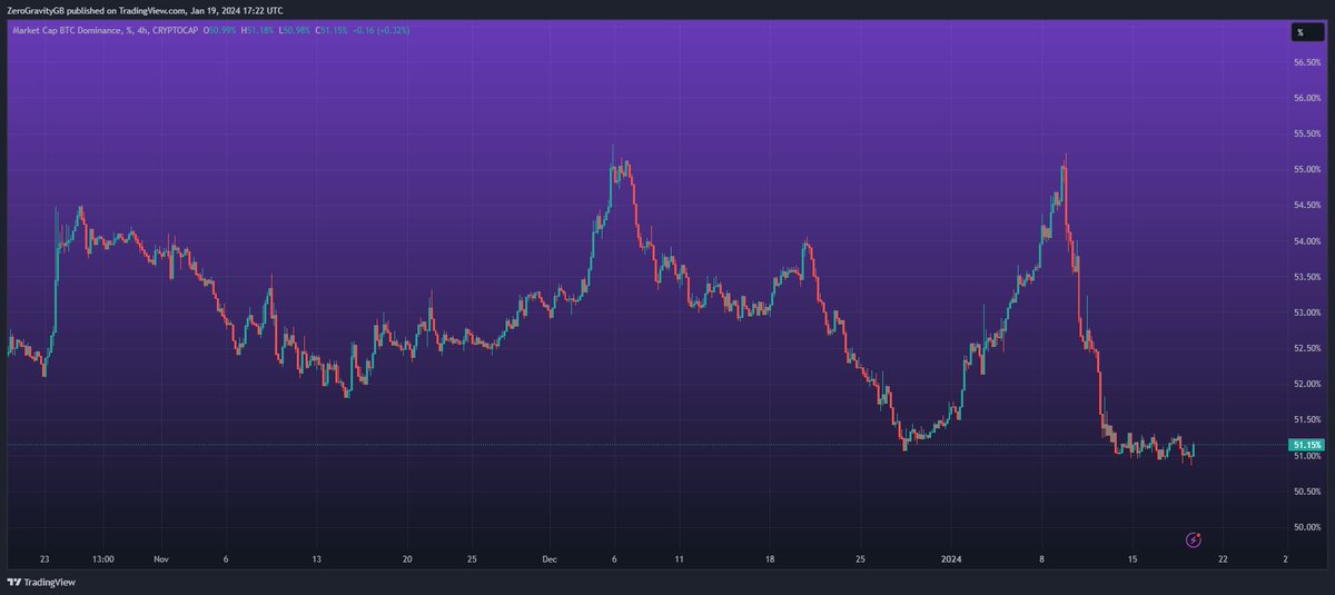 KryptoKnightX_'s tweet photo. Many are sitting there a little confused by this price action, I outlined exactly what was going to happen 6 weeks ago.

✅#BTC $44,500 breached 
✅ Profits rotated in Eth
✅ BTC.D has now pulled back to 51%
✅ Total MarketCap checked $1.75tn on a wick

Give me a follow for more market insights 👍