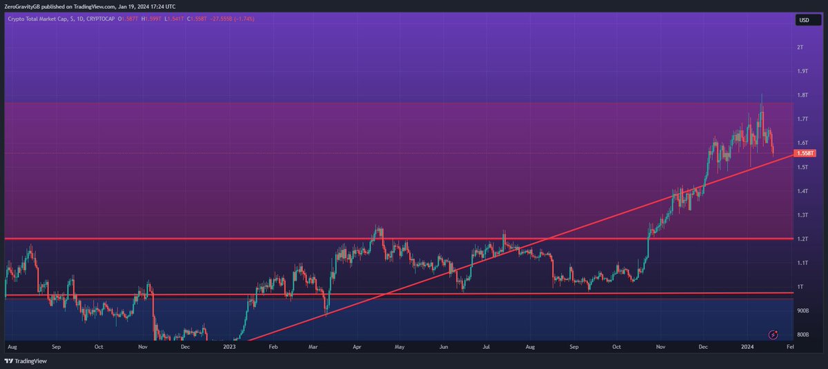 Many are sitting there a little confused by this price action, I outlined exactly what was going to happen 6 weeks ago.

✅#BTC $44,500 breached 
✅ Profits rotated in Eth
✅ BTC.D has now pulled back to 51%
✅ Total MarketCap checked $1.75tn on a wick

Give me a follow for more