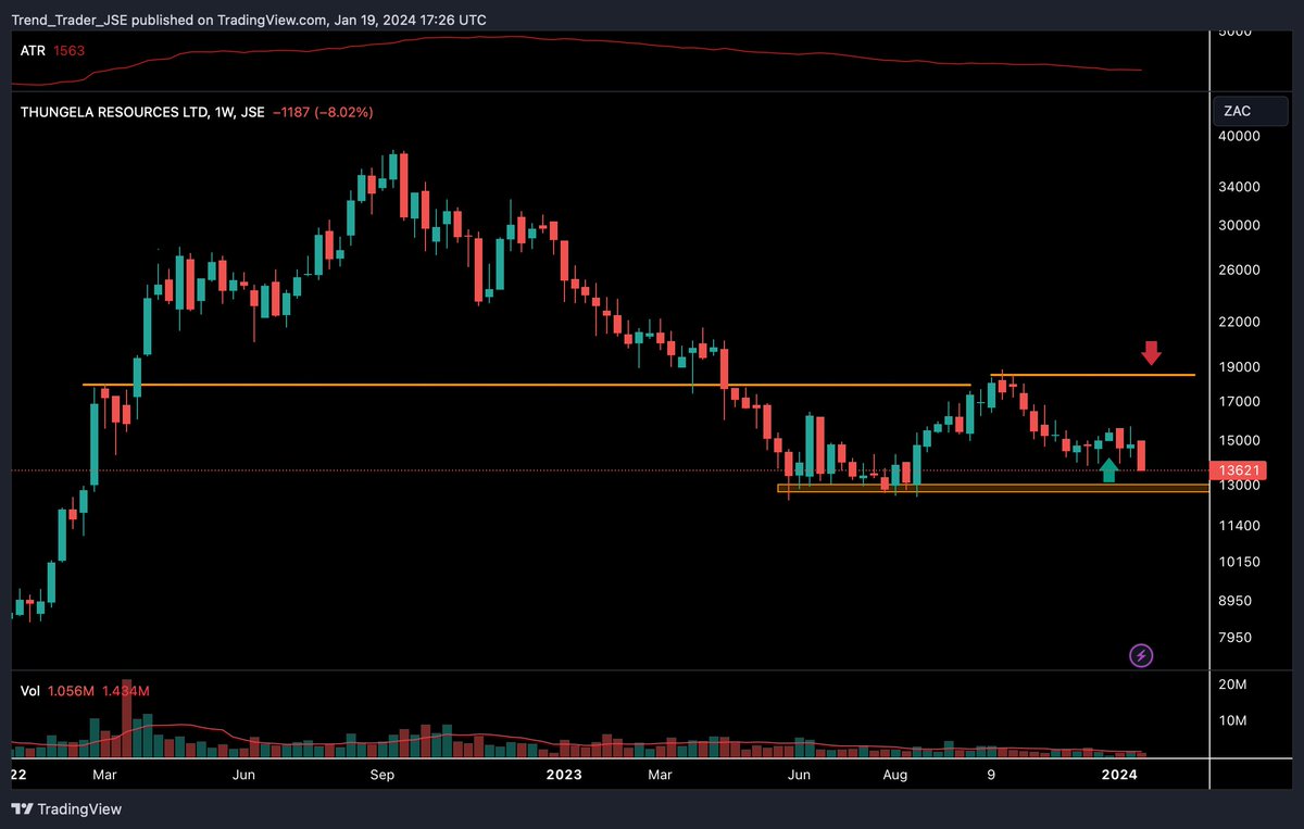 FriMedia_'s tweet image. I was really hoping that $JSETGA #Thungela wouldn&apos;t cut below the green arrow. It would&apos;ve created a higher low, potentially creating a scenario for a bullish move. A close above the red arrow would&apos;ve triggered a long position. 

Next time.

#TechnicalInsight
