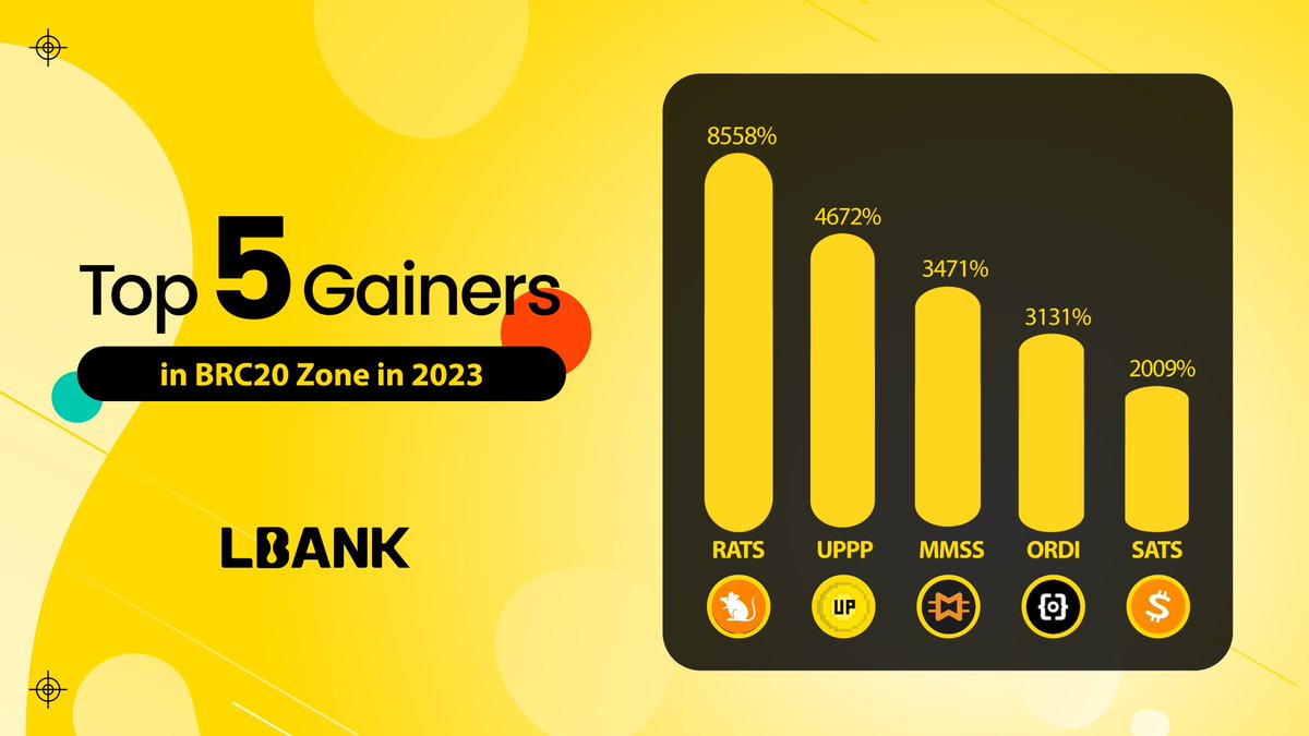 🏆Revealing the Top 5 Gainers in #LBank's #BRC20 Zone for 2023! 1️⃣ $RATS +8558% 2️⃣ $UPPP +4672% 3️⃣ $MMSS +3471% 4⃣ $ORDI +3131% 5⃣ $SATS +2009% Which ones have made it to your portfolio?🚀